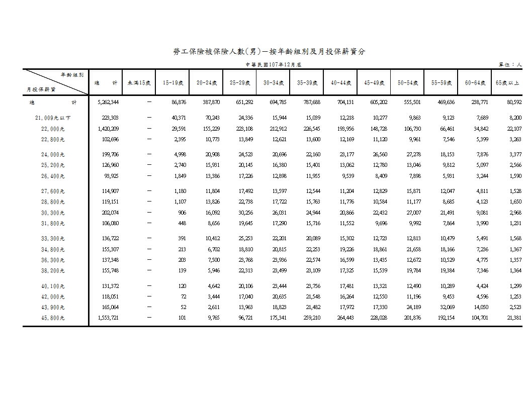 勞工保險被保險人數－按年齡組別、月投保薪資及性別分第2頁圖表